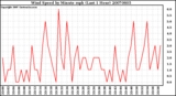 Milwaukee Weather Wind Speed by Minute mph (Last 1 Hour)