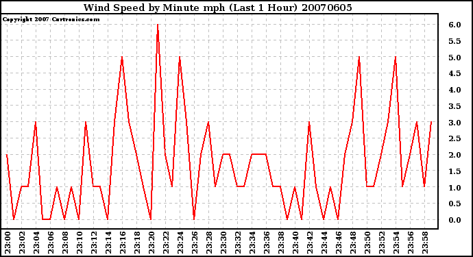 Milwaukee Weather Wind Speed by Minute mph (Last 1 Hour)