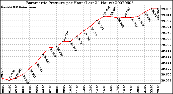 Milwaukee Weather Barometric Pressure per Hour (Last 24 Hours)