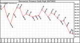 Milwaukee Weather Barometric Pressure Daily High