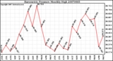 Milwaukee Weather Barometric Pressure Monthly High