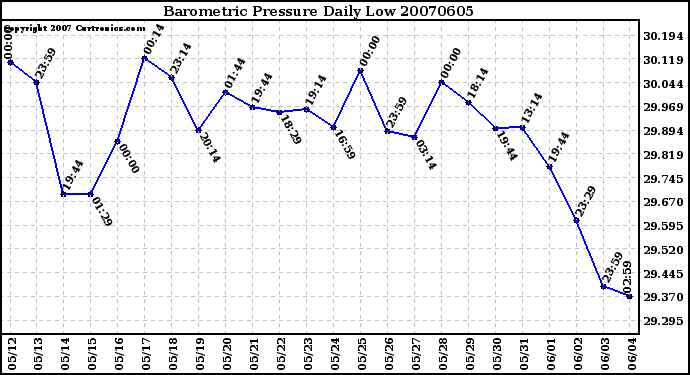 Milwaukee Weather Barometric Pressure Daily Low