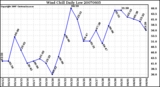 Milwaukee Weather Wind Chill Daily Low