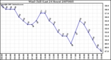 Milwaukee Weather Wind Chill (Last 24 Hours)