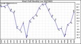 Milwaukee Weather Wind Chill Monthly Low