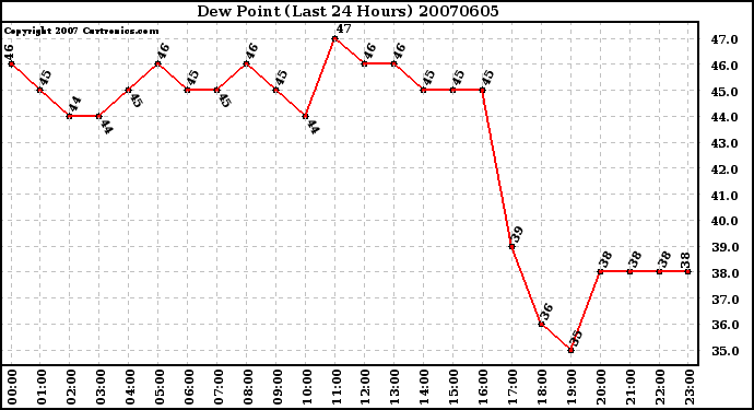 Milwaukee Weather Dew Point (Last 24 Hours)