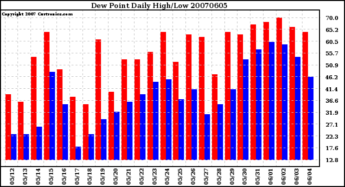 Milwaukee Weather Dew Point Daily High/Low