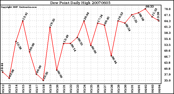 Milwaukee Weather Dew Point Daily High