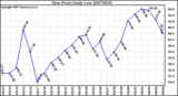 Milwaukee Weather Dew Point Daily Low