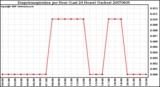 Milwaukee Weather Evapotranspiration per Hour (Last 24 Hours) (Inches)