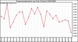 Milwaukee Weather Evapotranspiration per Day (Inches)