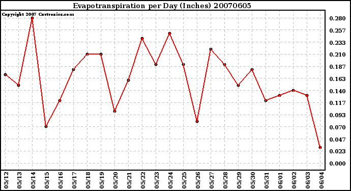 Milwaukee Weather Evapotranspiration per Day (Inches)