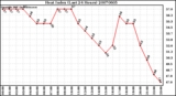 Milwaukee Weather Heat Index (Last 24 Hours)