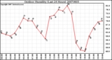 Milwaukee Weather Outdoor Humidity (Last 24 Hours)