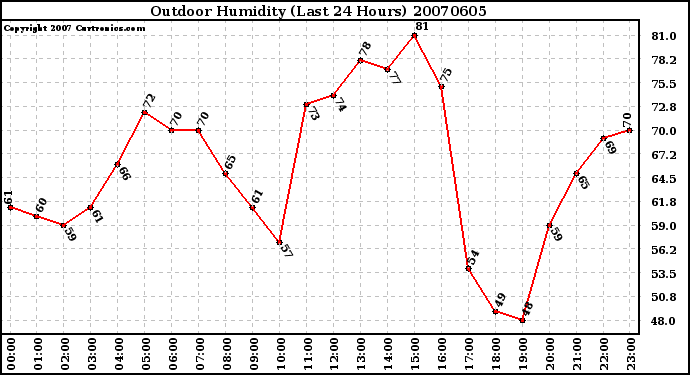 Milwaukee Weather Outdoor Humidity (Last 24 Hours)