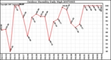 Milwaukee Weather Outdoor Humidity Daily High