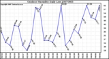 Milwaukee Weather Outdoor Humidity Daily Low