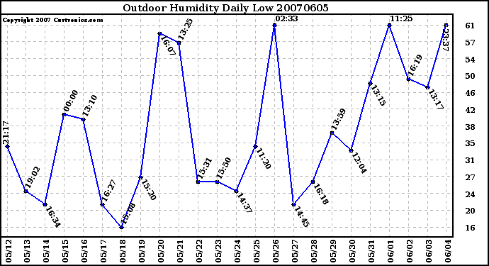 Milwaukee Weather Outdoor Humidity Daily Low