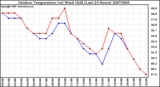 Milwaukee Weather Outdoor Temperature (vs) Wind Chill (Last 24 Hours)