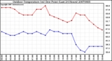 Milwaukee Weather Outdoor Temperature (vs) Dew Point (Last 24 Hours)