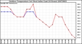 Milwaukee Weather Outdoor Temperature (vs) Heat Index (Last 24 Hours)