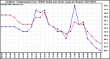 Milwaukee Weather Outdoor Temperature (vs) THSW Index per Hour (Last 24 Hours)