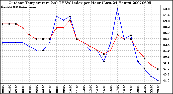 Milwaukee Weather Outdoor Temperature (vs) THSW Index per Hour (Last 24 Hours)