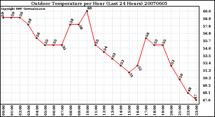 Milwaukee Weather Outdoor Temperature per Hour (Last 24 Hours)