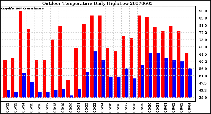 Milwaukee Weather Outdoor Temperature Daily High/Low