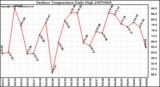 Milwaukee Weather Outdoor Temperature Daily High