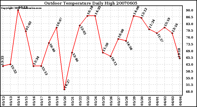 Milwaukee Weather Outdoor Temperature Daily High