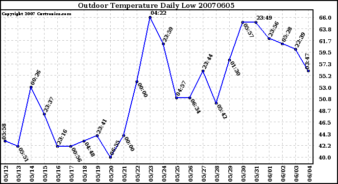 Milwaukee Weather Outdoor Temperature Daily Low