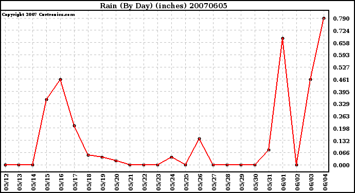 Milwaukee Weather Rain (By Day) (inches)