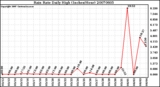 Milwaukee Weather Rain Rate Daily High (Inches/Hour)