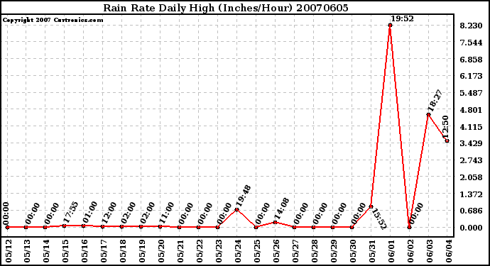 Milwaukee Weather Rain Rate Daily High (Inches/Hour)