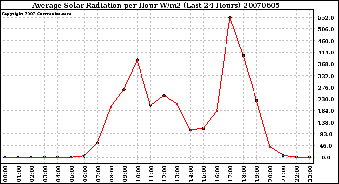 Milwaukee Weather Average Solar Radiation per Hour W/m2 (Last 24 Hours)