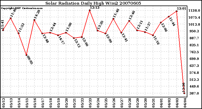 Milwaukee Weather Solar Radiation Daily High W/m2