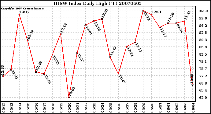 Milwaukee Weather THSW Index Daily High (F)