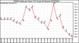 Milwaukee Weather THSW Index per Hour (F) (Last 24 Hours)