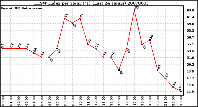 Milwaukee Weather THSW Index per Hour (F) (Last 24 Hours)