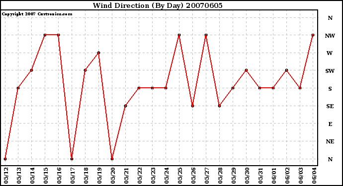 Milwaukee Weather Wind Direction (By Day)