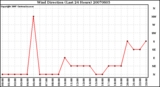 Milwaukee Weather Wind Direction (Last 24 Hours)