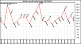 Milwaukee Weather Wind Speed Daily High