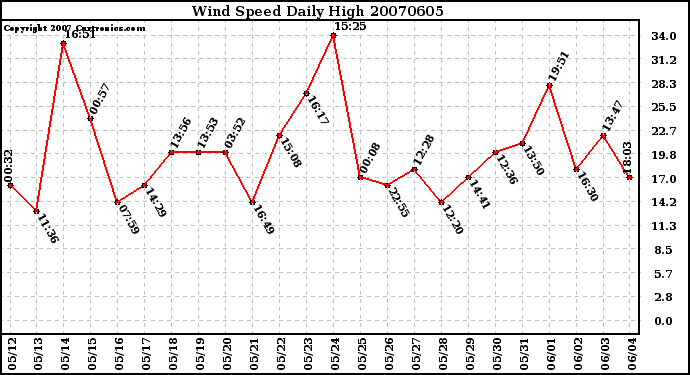 Milwaukee Weather Wind Speed Daily High