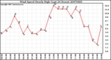 Milwaukee Weather Wind Speed Hourly High (Last 24 Hours)