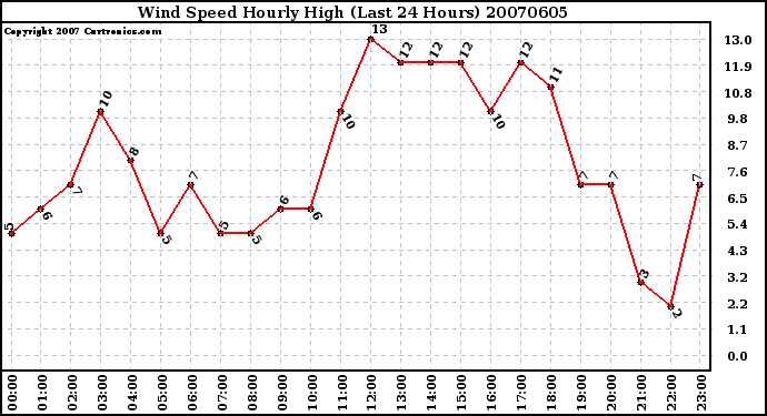 Milwaukee Weather Wind Speed Hourly High (Last 24 Hours)