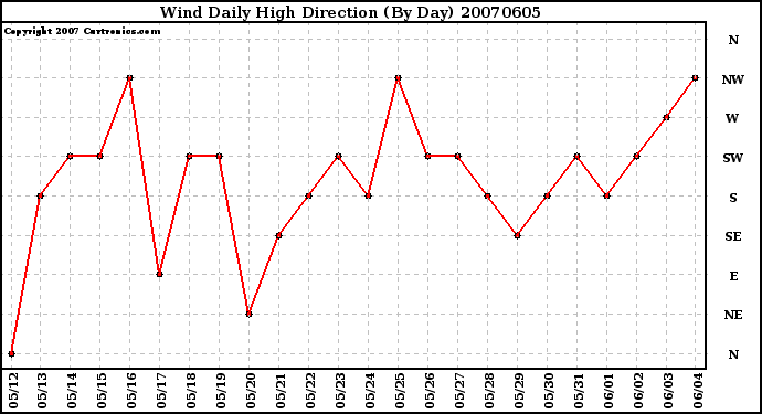 Milwaukee Weather Wind Daily High Direction (By Day)