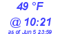 Milwaukee Weather Dewpoint High High Today