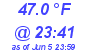 Milwaukee Weather Temperature Low Today