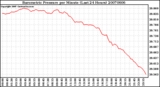 Milwaukee Weather Barometric Pressure per Minute (Last 24 Hours)